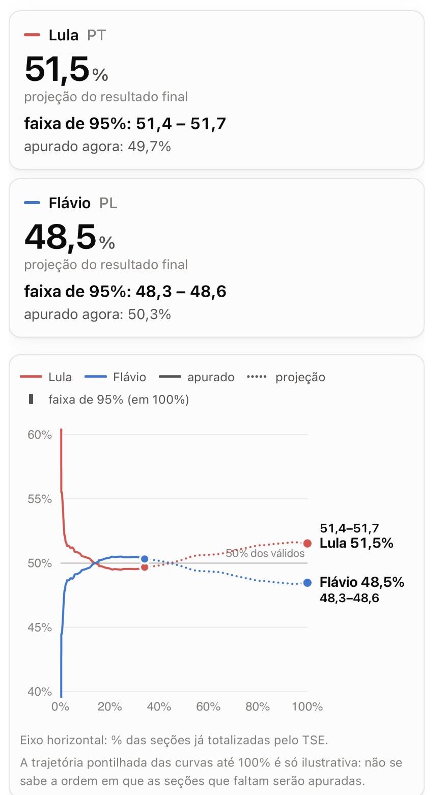 Captura da projeção: Lula 51,5%, faixa de 51,4% a 51,7%; Flávio 48,5%, faixa de 48,3% a 48,6%. Na parcial, Lula 49,7% e Flávio 50,3%.
