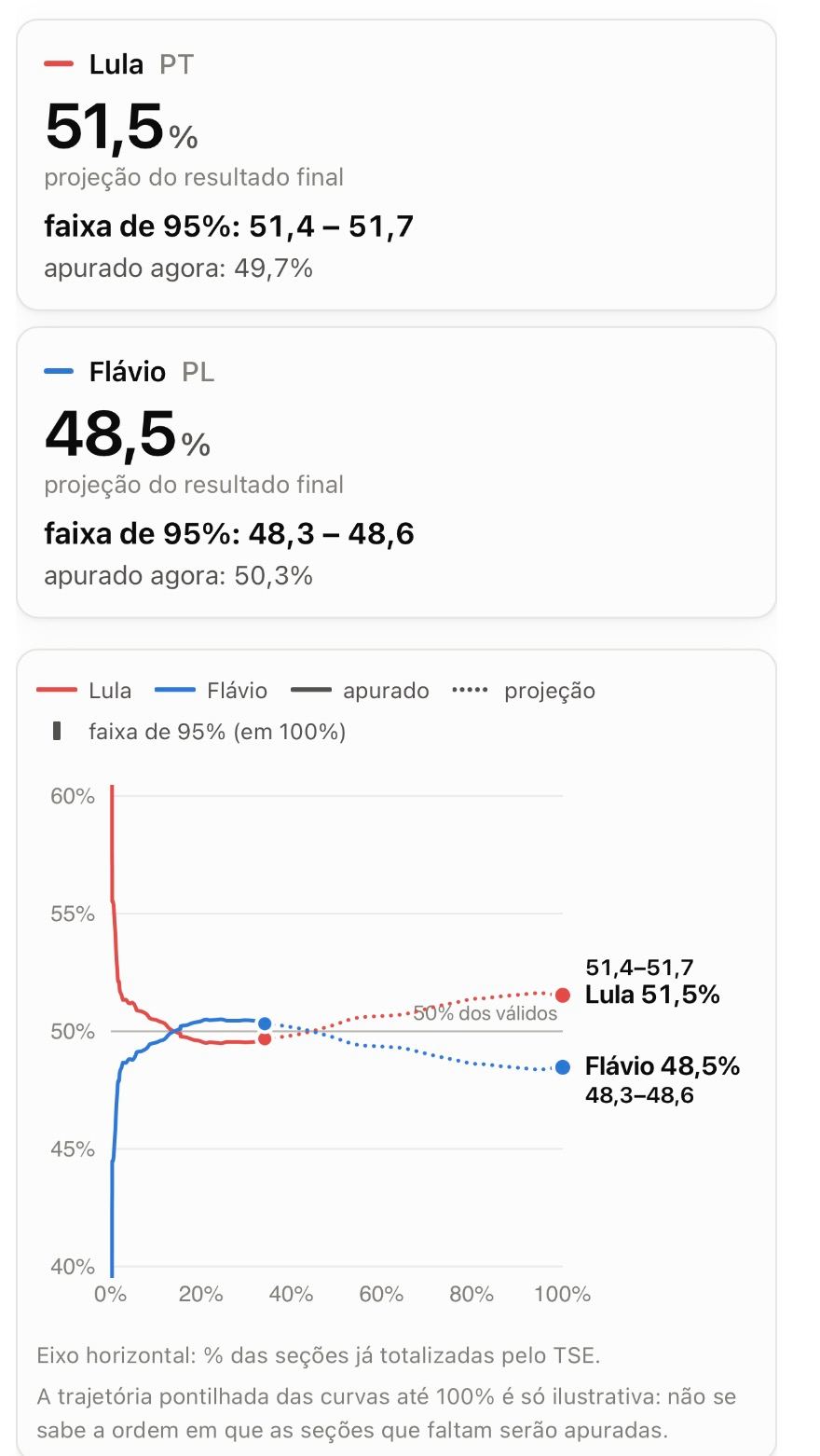 Projeção de Lula com 51,5% e Flávio Bolsonaro com 48,5% dos votos válidos.