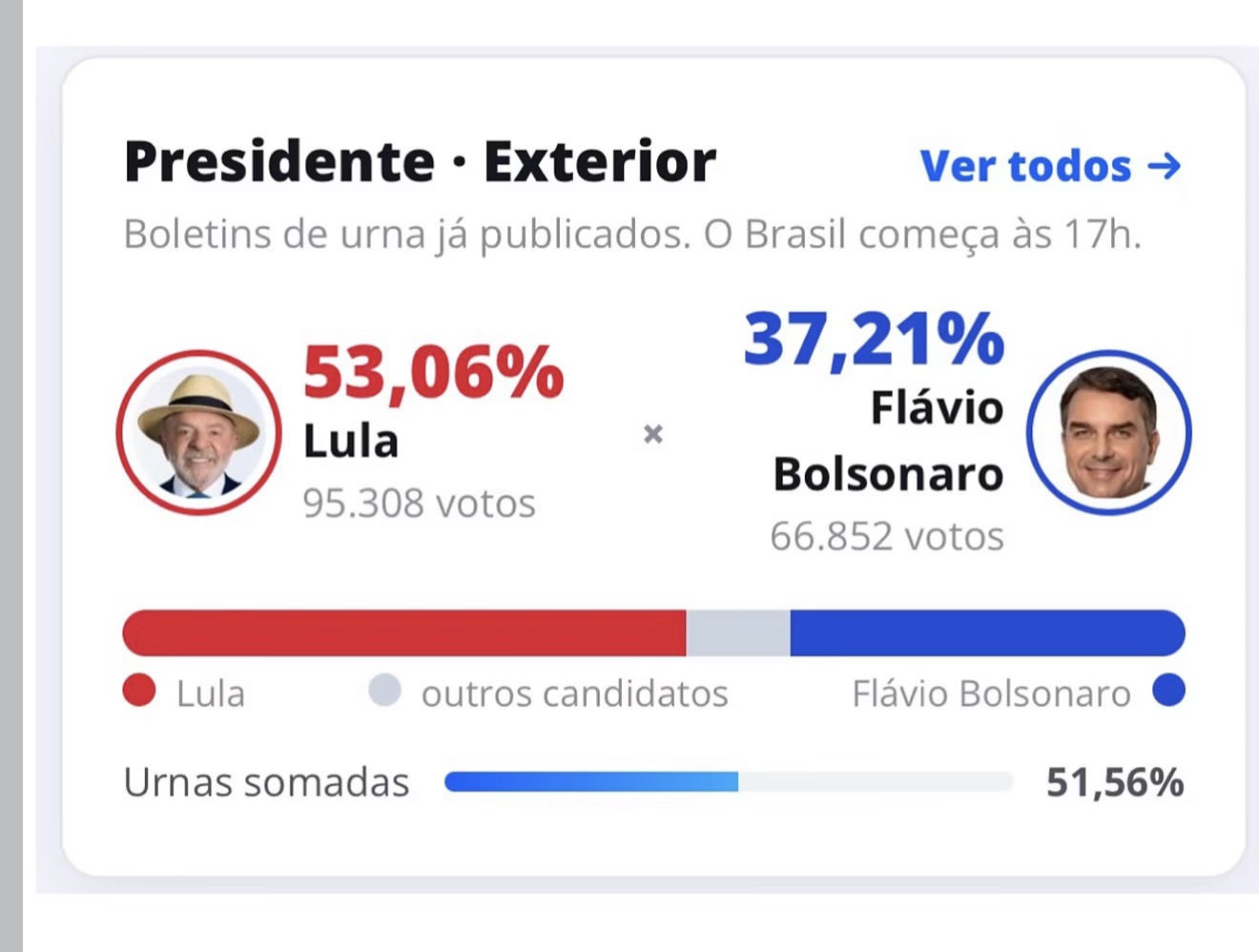 Registro recebido de painel do exterior: Lula, 95.308 votos e 53,06%; Flávio Bolsonaro, 66.852 votos e 37,21%; 51,56% das urnas somadas. Dados sem confirmação independente.